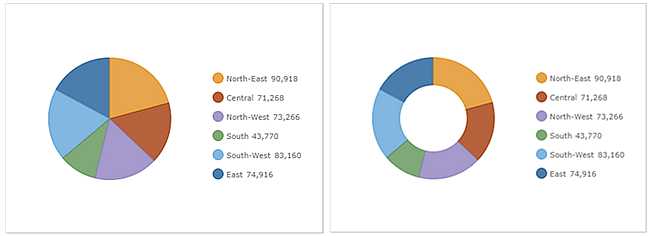 Pie and donut charts Pie and donut charts