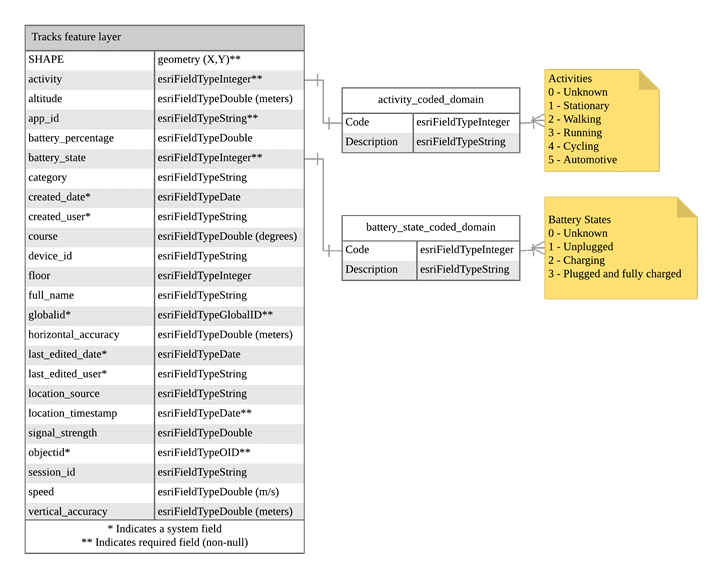 Location tracking schema diagram Location tracking schema diagram